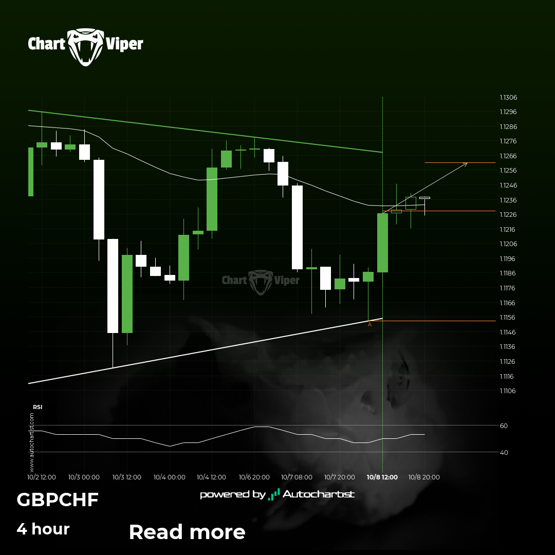 GBP/CHF - getting close to resistance of a Triangle