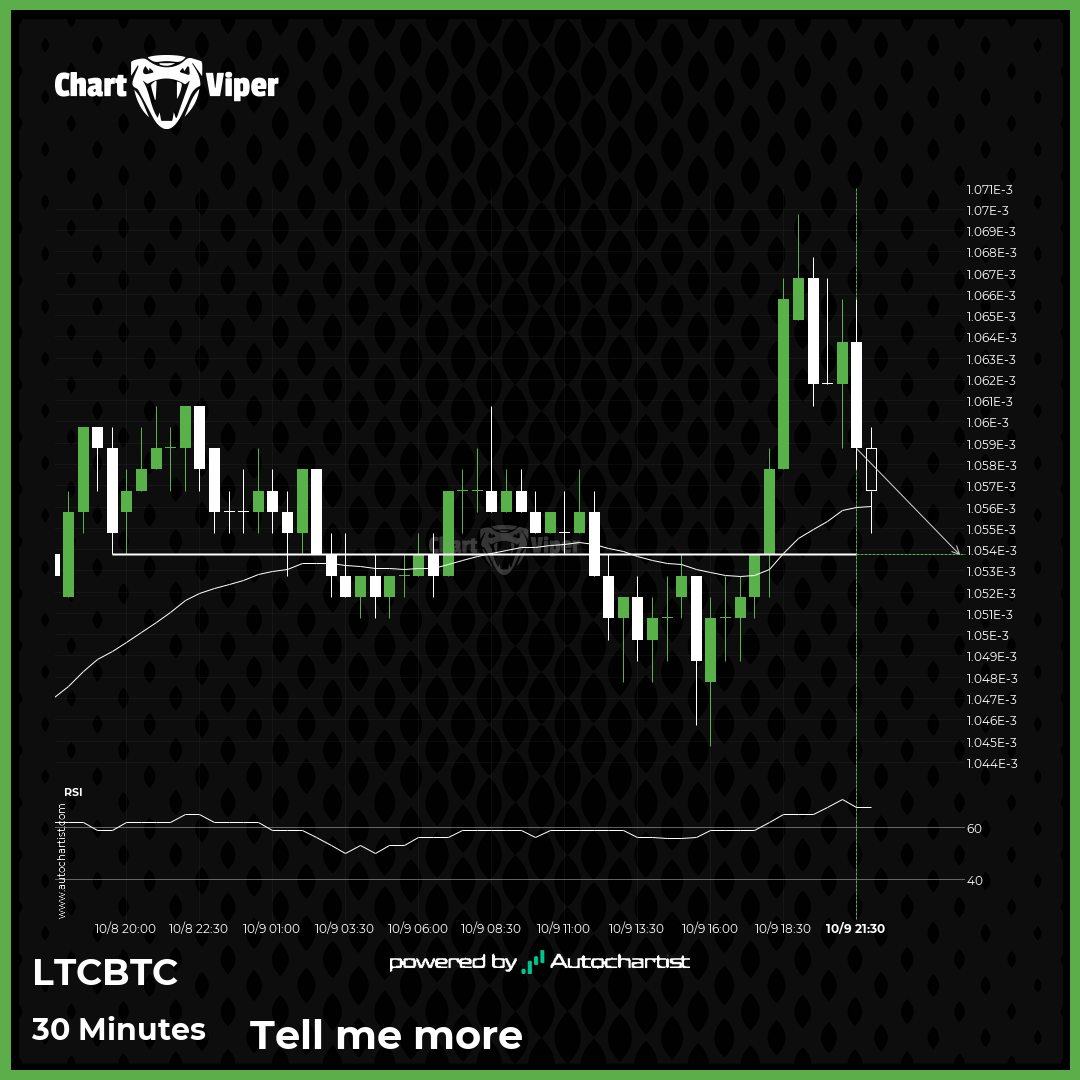 LTCBTC approaches important level of 1.0540E-03