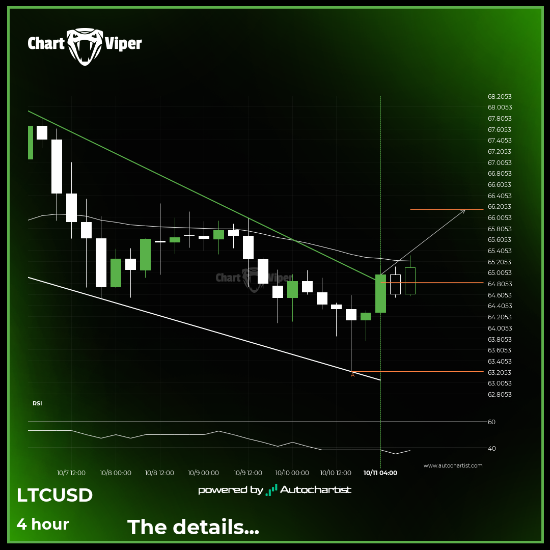 LTCUSD - resistance line broken at 2024-10-11T02:00:00.000Z