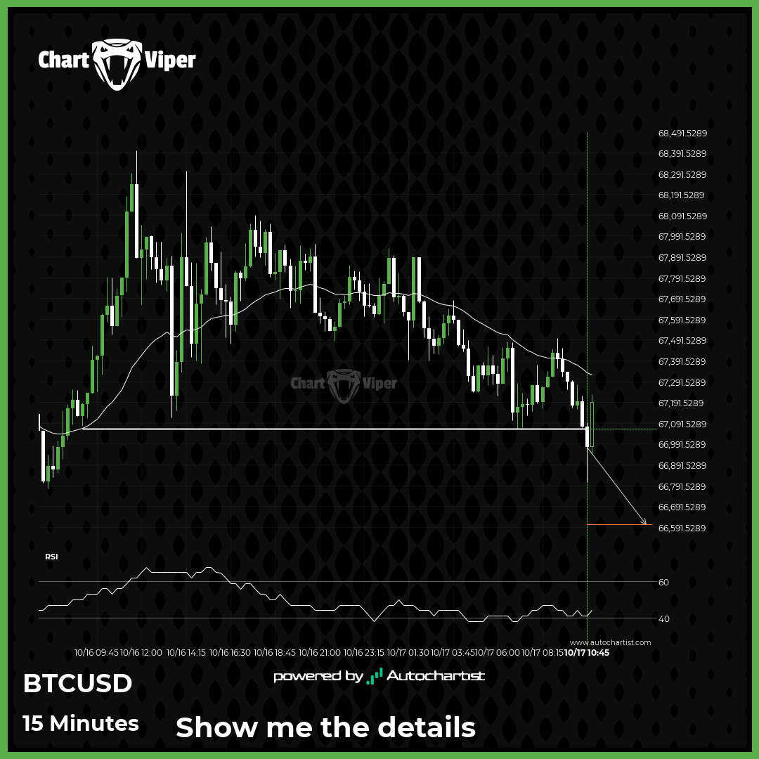 Big movement possible on BTCUSD