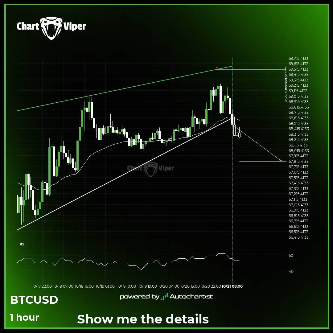 Confirmed breakout on BTCUSD 1 hour chart