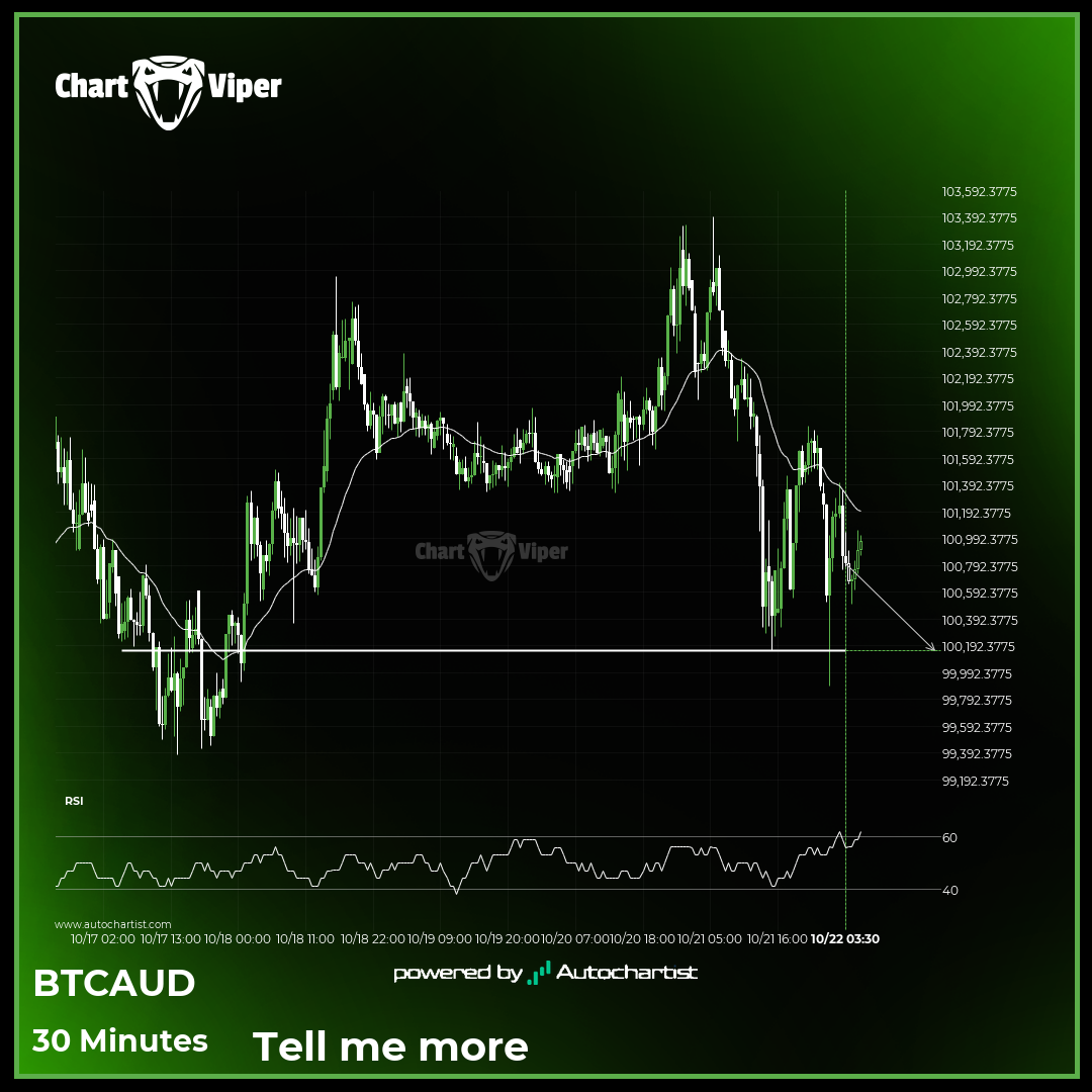 Breach of important price line imminent by BTCAUD