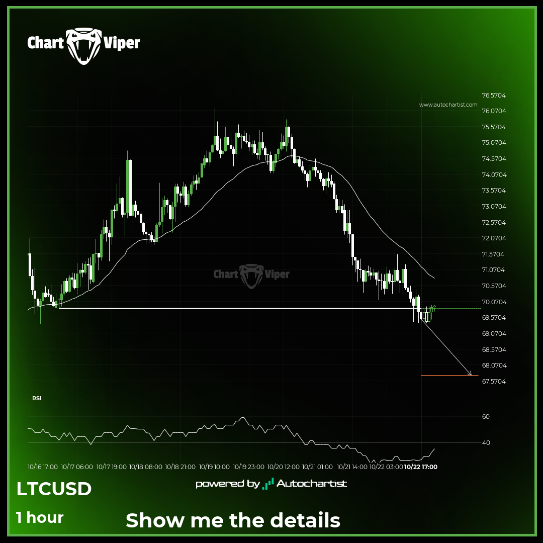 Big movement possible on LTCUSD