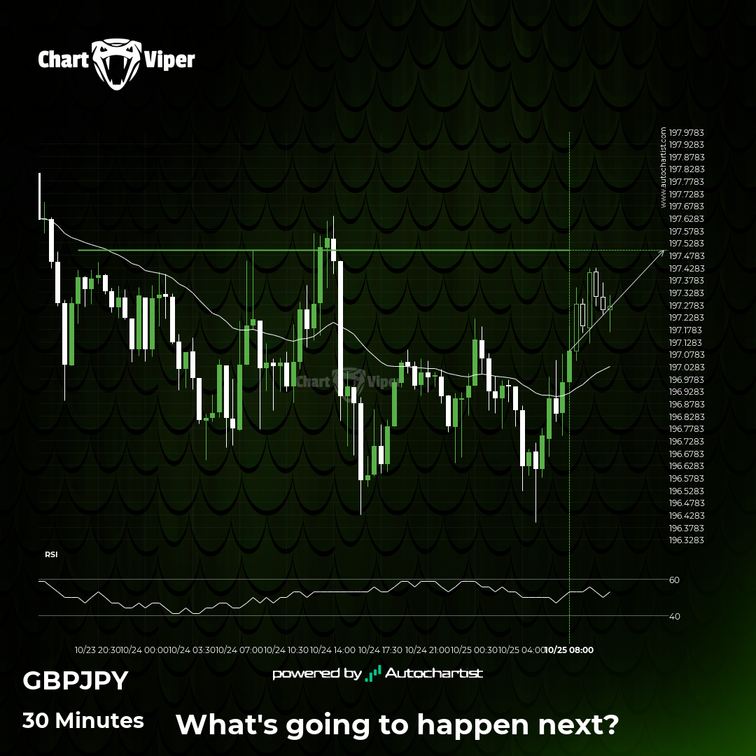 GBP/JPY approaching important level of 197.4980