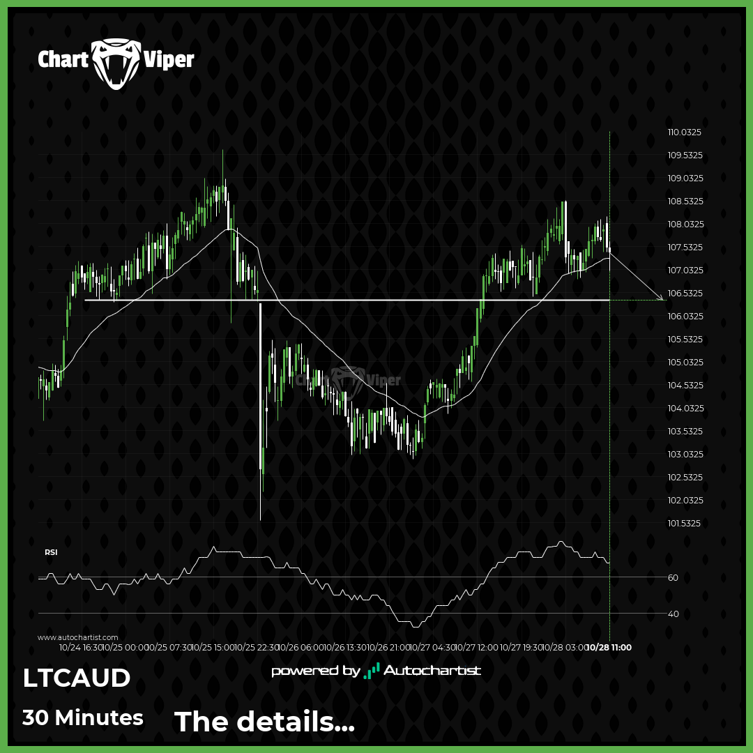 LTCAUD short term bearish trade setup to 106.3600