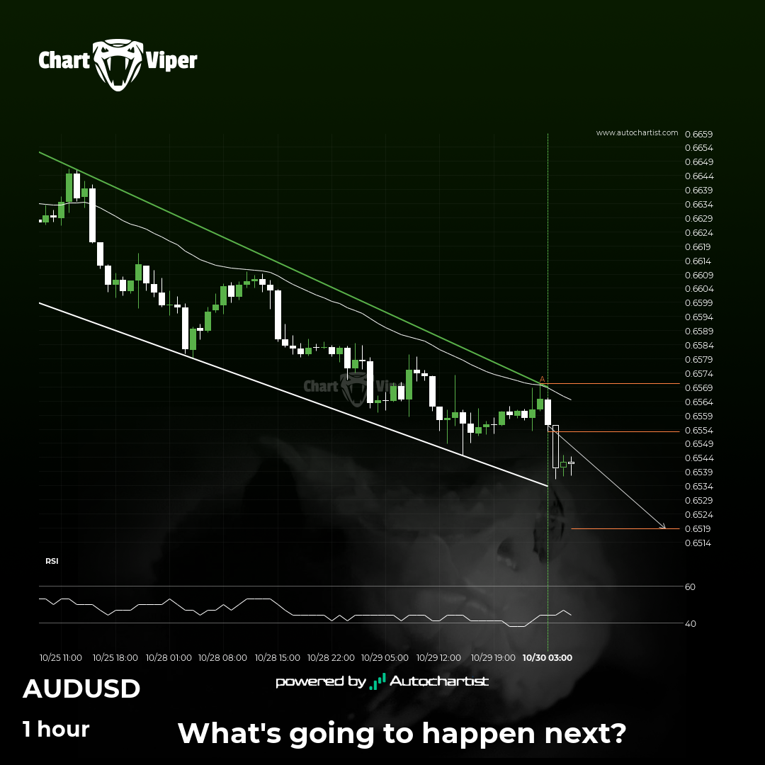 Should we expect a breakout or a rebound on AUD/USD?