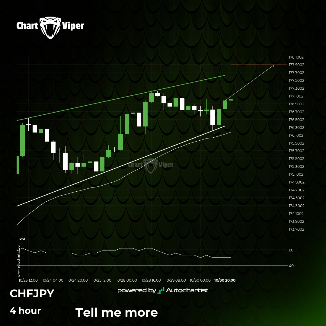Either a rebound or a breakout imminent on CHF/JPY