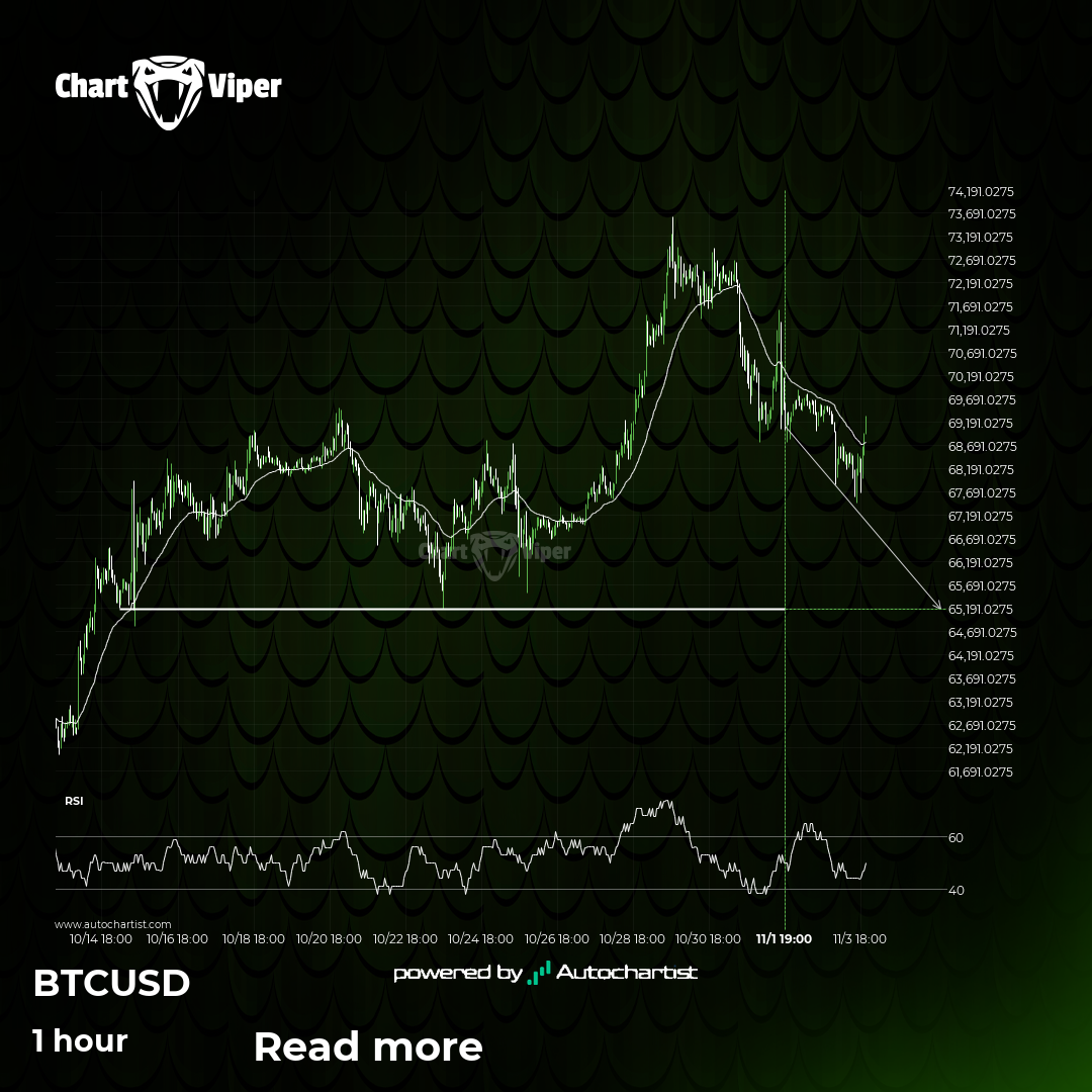 BTCUSD approaching important level of 65171.5391