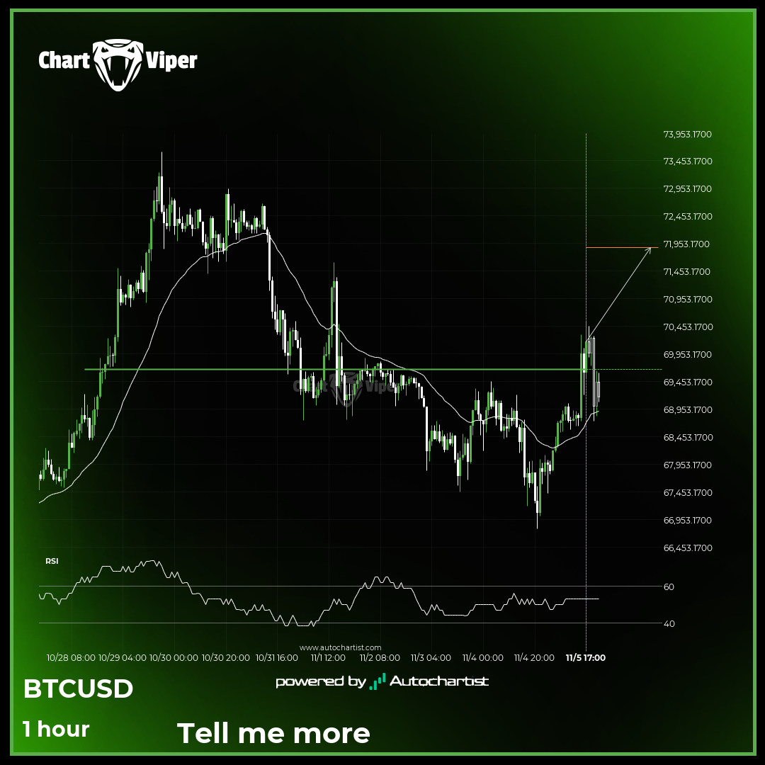 Resistance breakout on BTCUSD