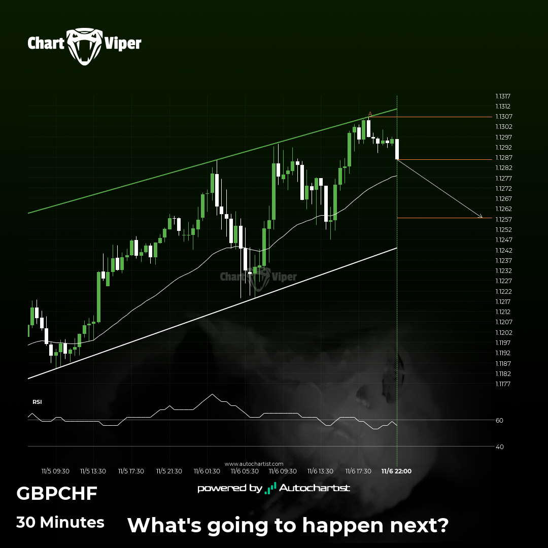 A potential bearish movement on GBP/CHF