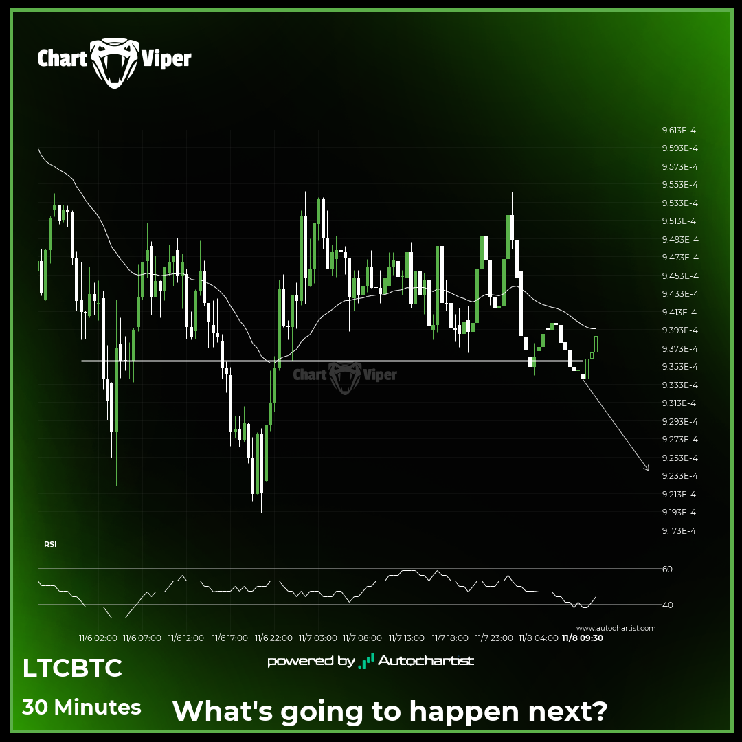 Support breakout on LTCBTC