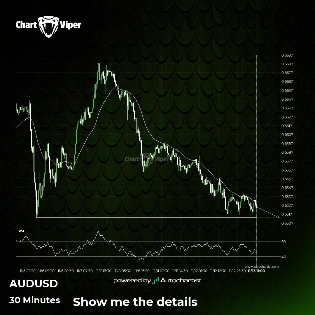Should we expect a breakout or a rebound on AUD/USD?