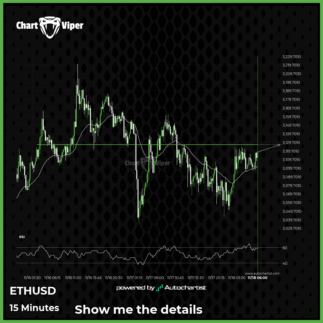 ETHUSD heading towards a price it has tested 3 times in the recent past ...