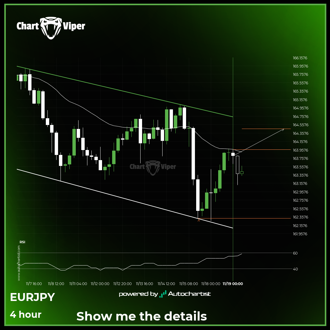 EUR/JPY approaching resistance of a Channel Down