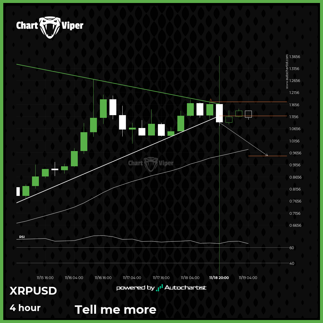 bearish technical pattern on XRPUSD 4 hour