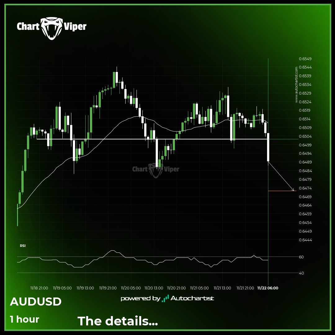 AUD/USD broke through important 0.6503 price line