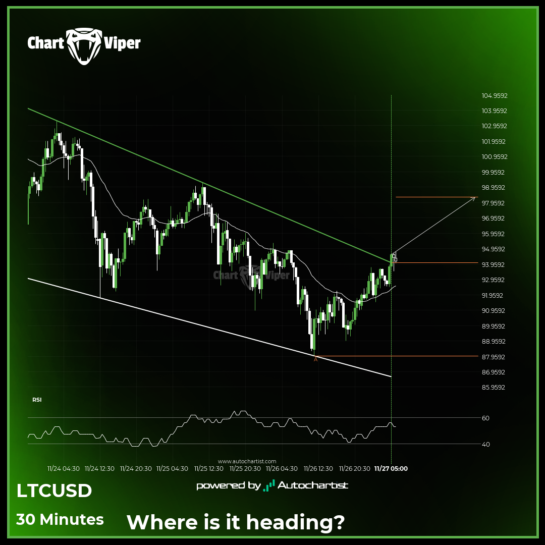 Resistance line breached by LTCUSD