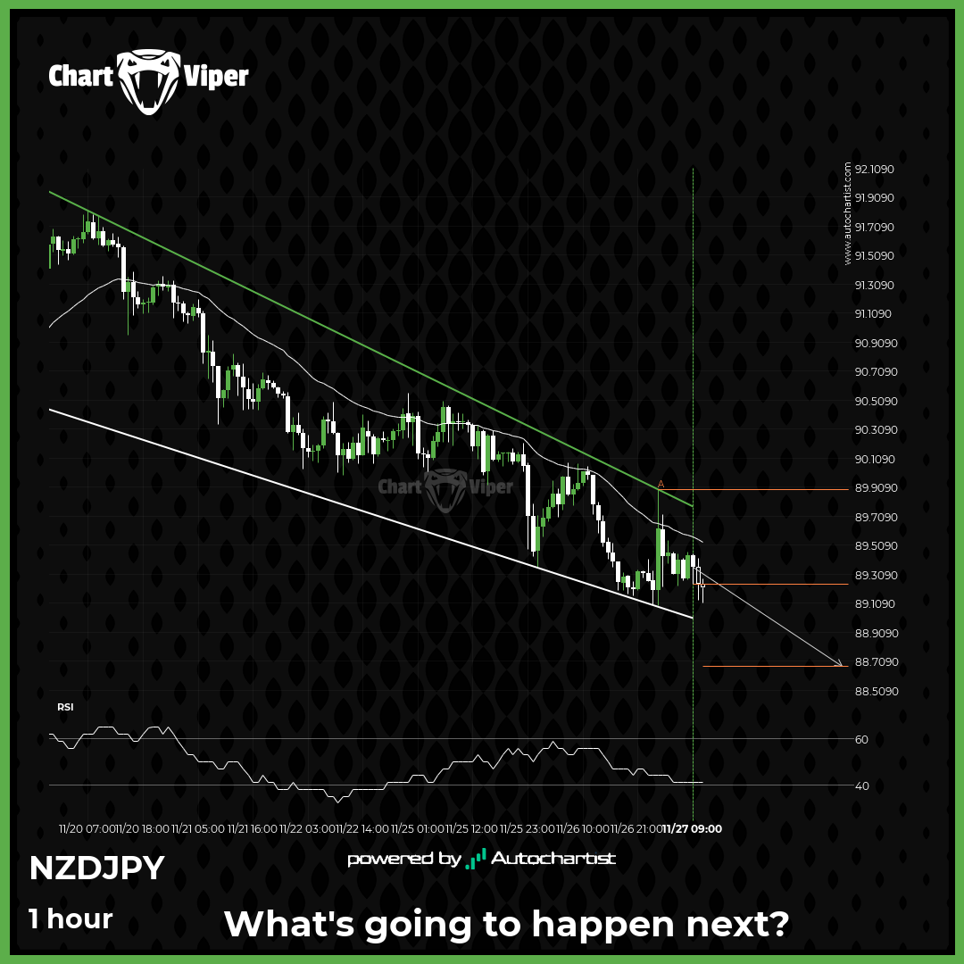 NZD/JPY - Reversal Chart Pattern - Falling Wedge