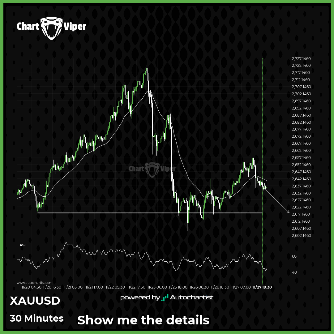 Breach of important price line imminent by XAU/USD