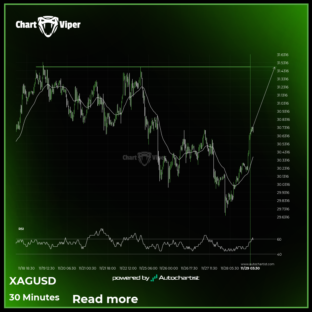 XAG/USD approaching important level of 31.4780