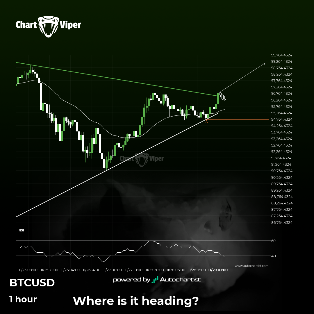 Confirmed breakout on BTCUSD 1 hour chart