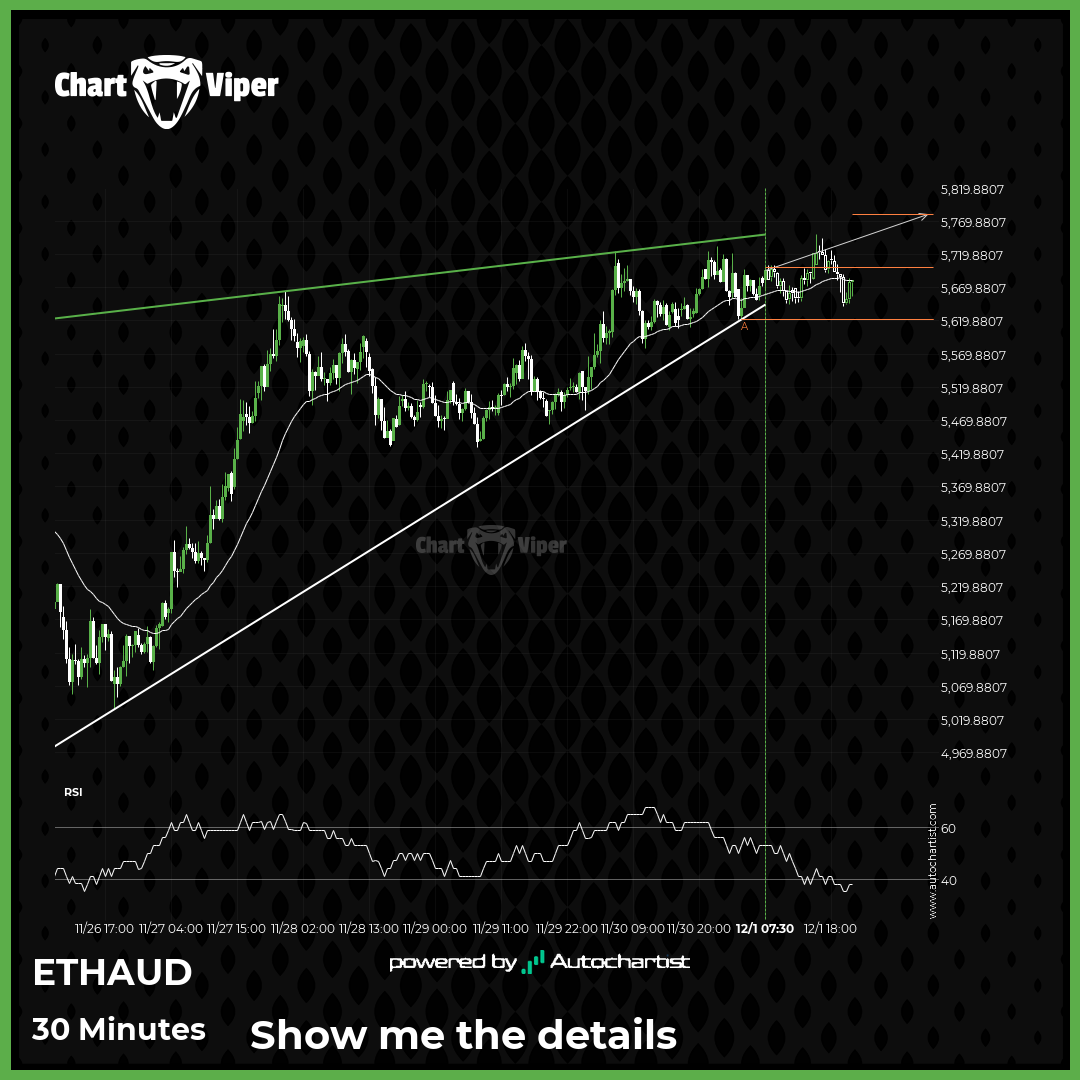 Possible breach of resistance level by ETHAUD