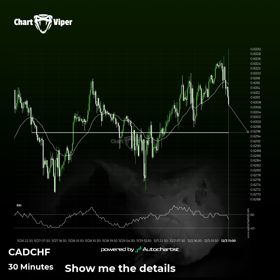 Either a rebound or a breakout imminent on CAD/CHF