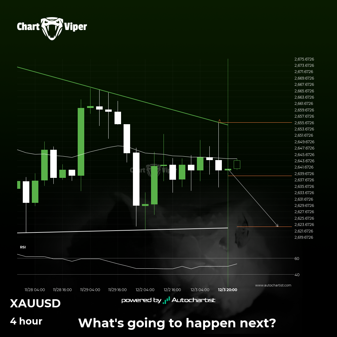 XAU/USD approaching support of a Descending Triangle