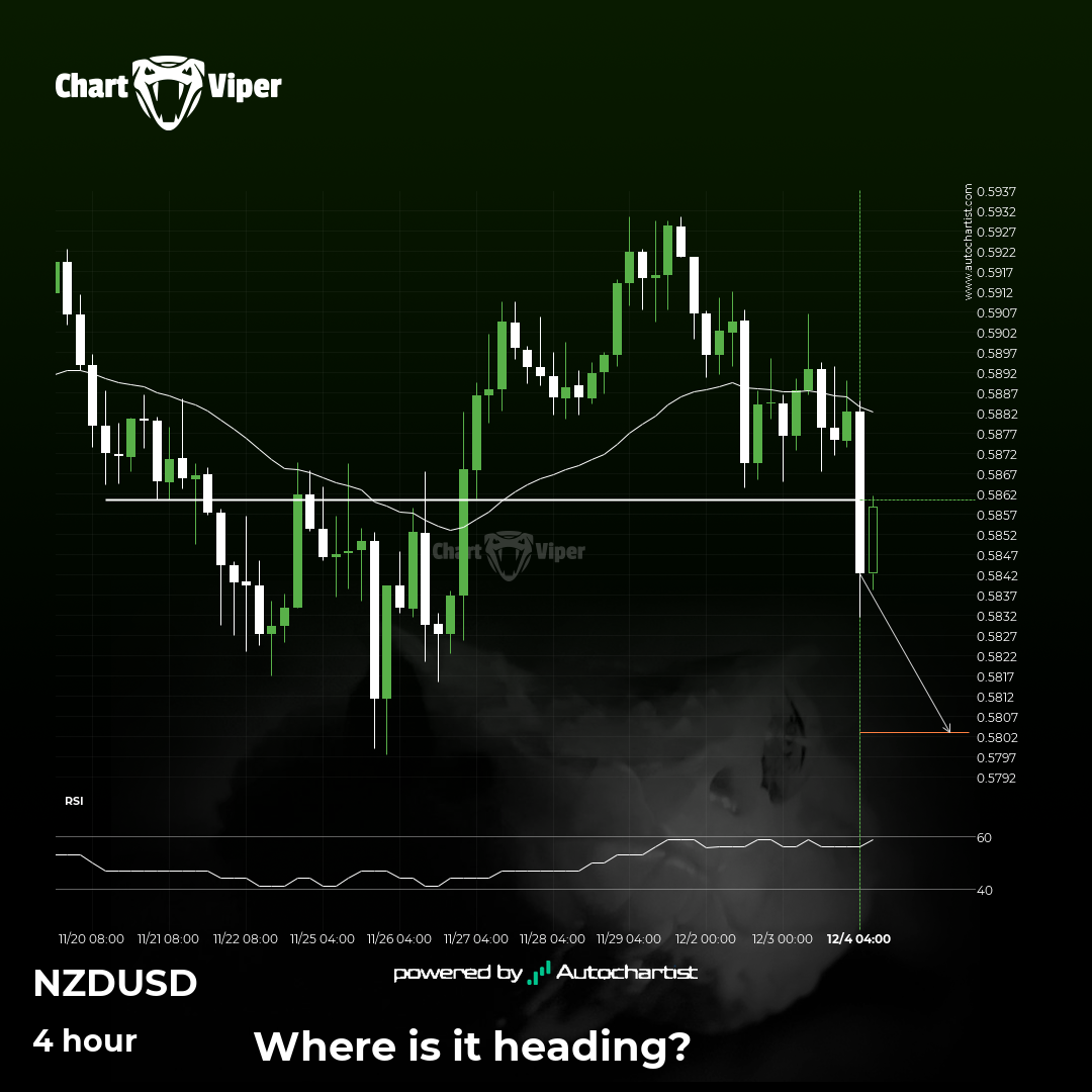 NZD/USD - support line broken at 2024-12-04T02:00:00.000Z