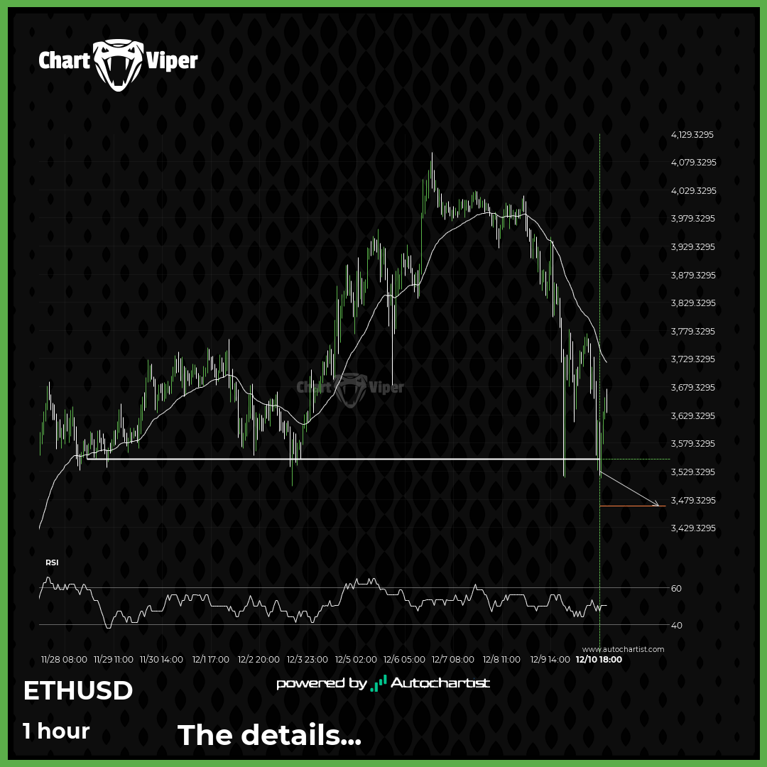 Big movement possible on ETHUSD