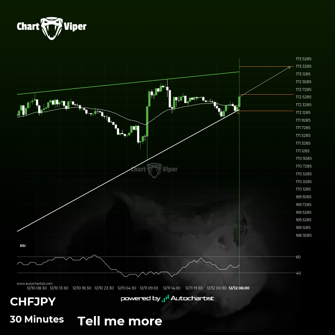 Chf Jpy Formed A Rising Wedge On The 30 Minutes Chart. Retest Of 