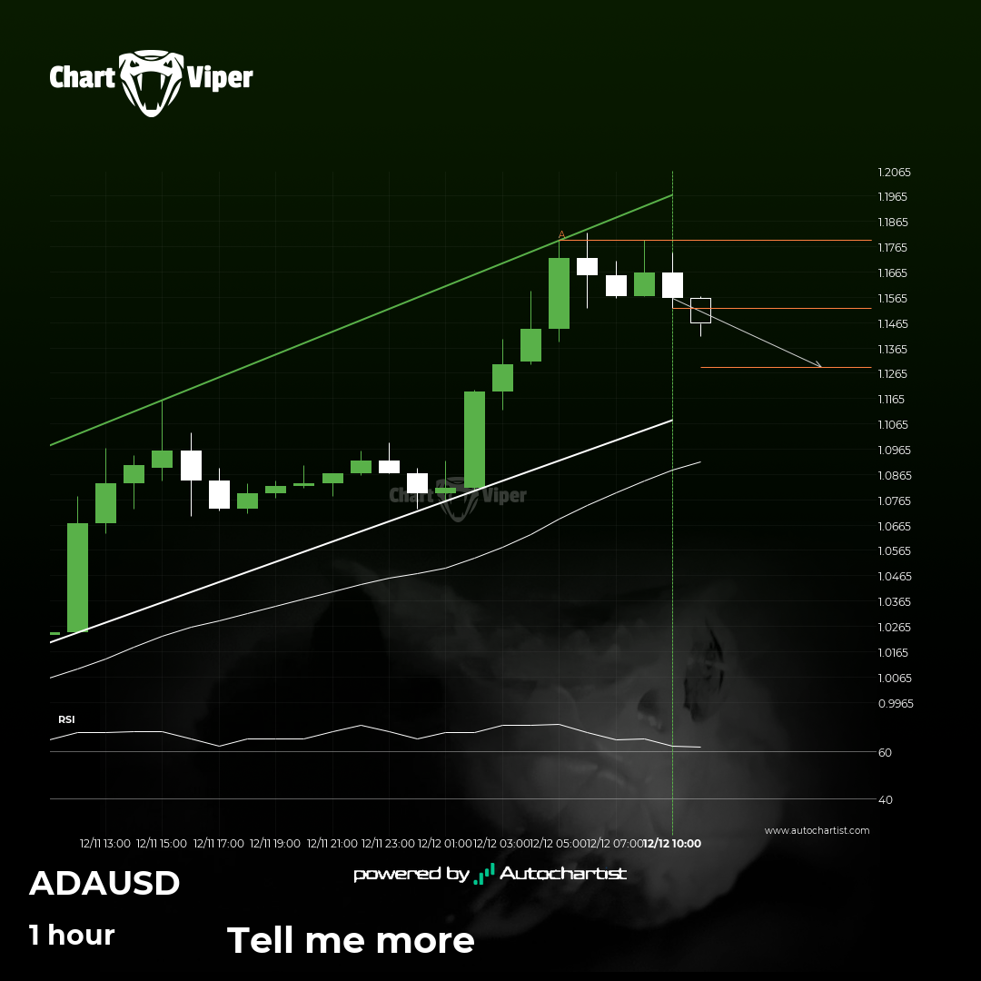 ADAUSD approaching support of a Channel Up