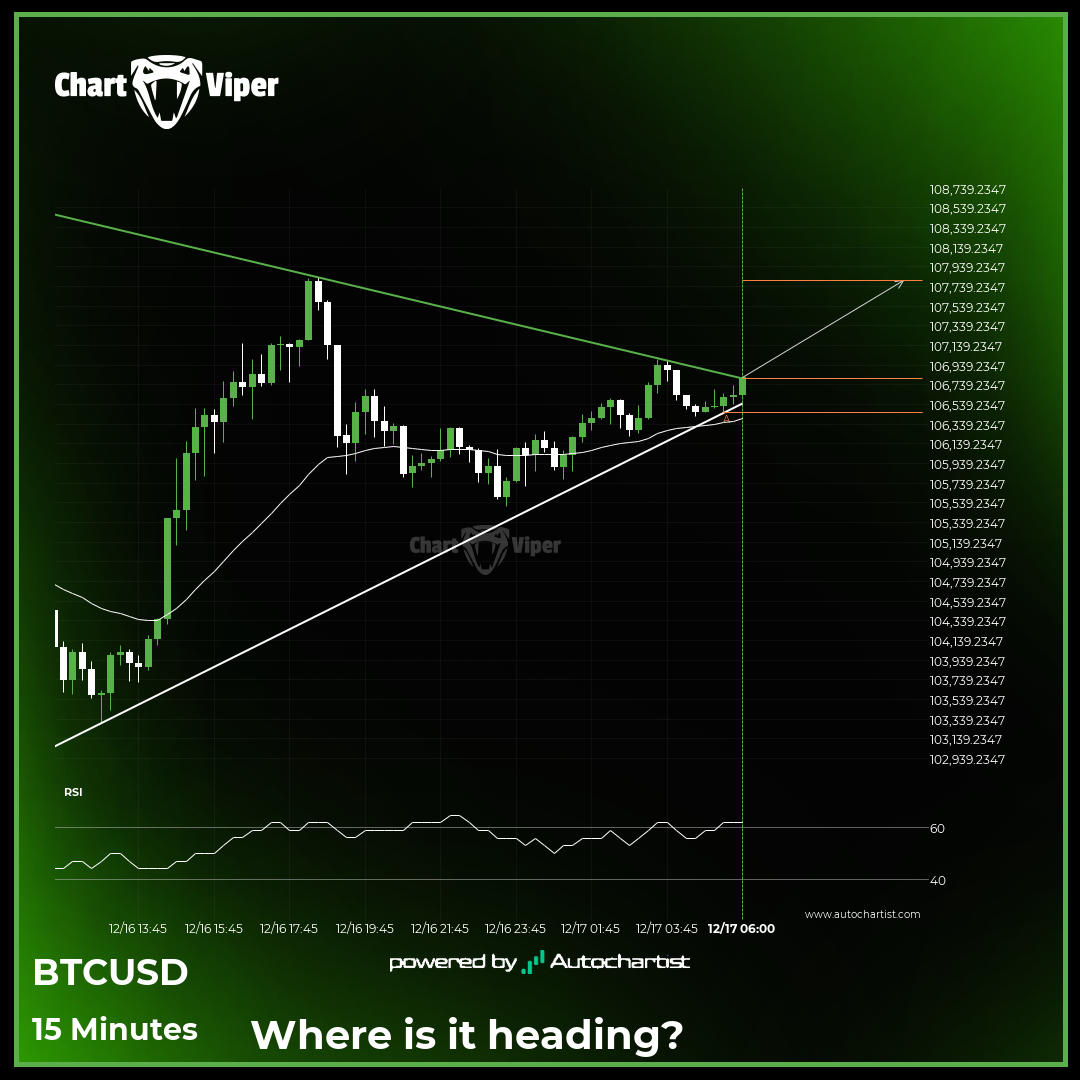 BTCUSD - resistance line broken at 2024-12-17T07:45:00.000Z