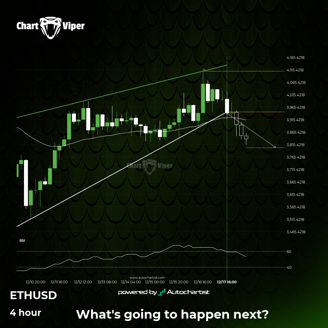 Confirmed breakout on ETHUSD 4 hour chart