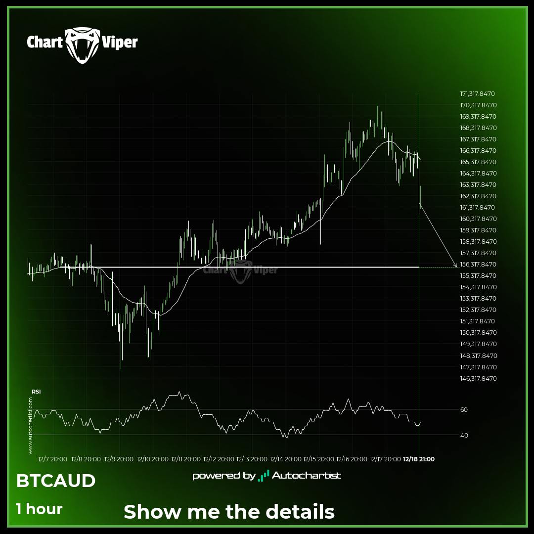BTCAUD approaches important level of 156027.2344