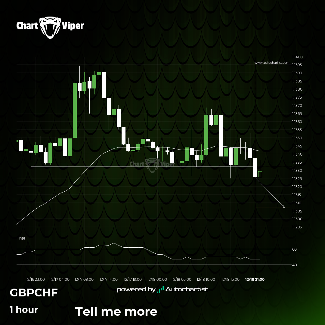 GBP/CHF - psychological price line breached