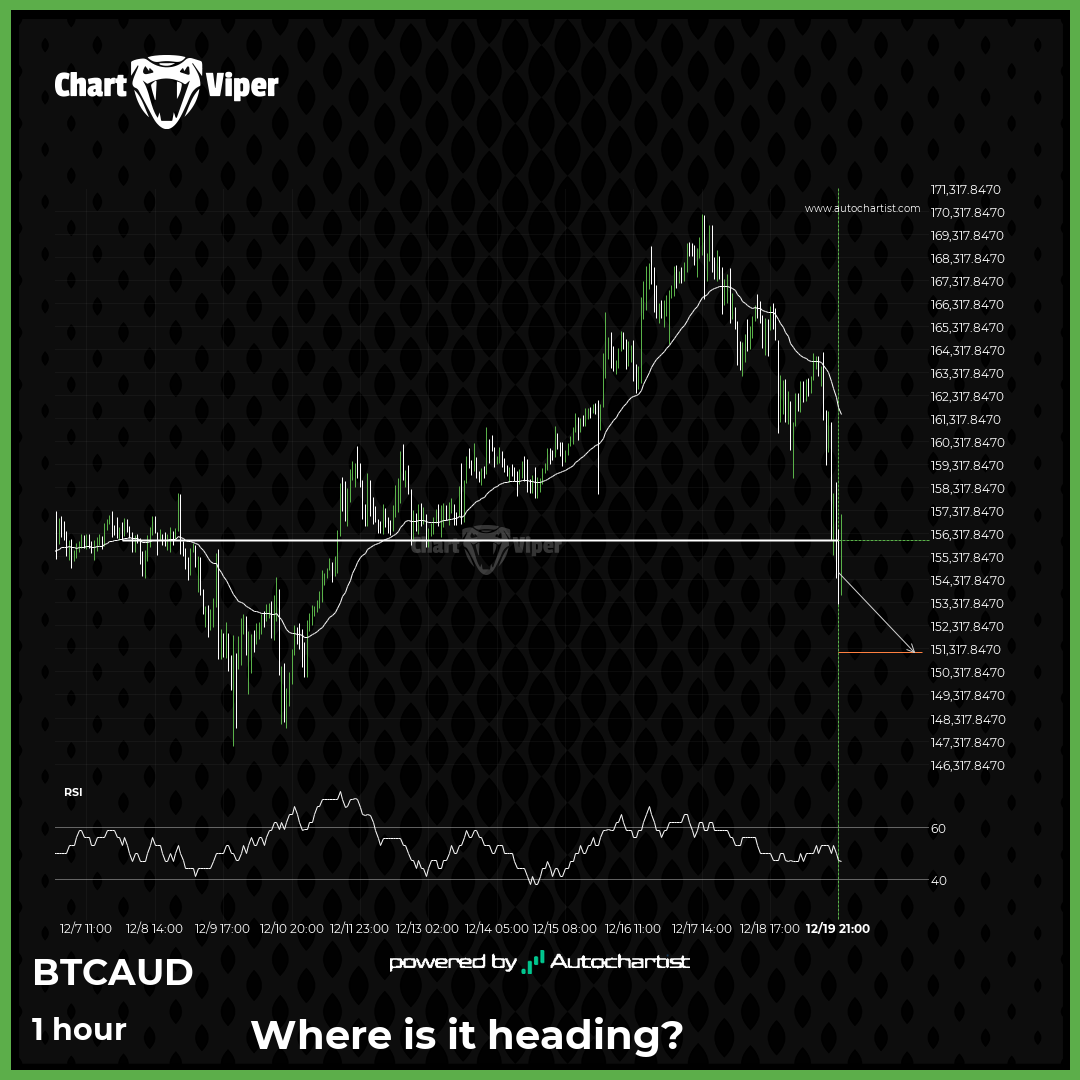 BTCAUD - support line broken at 2024-12-19T22:00:00.000Z