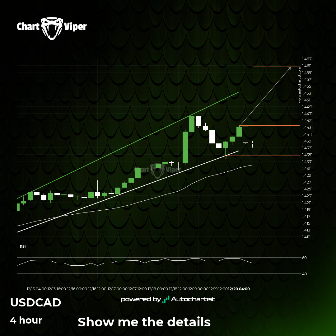 USD/CAD - Continuation Chart Pattern - Channel Up
