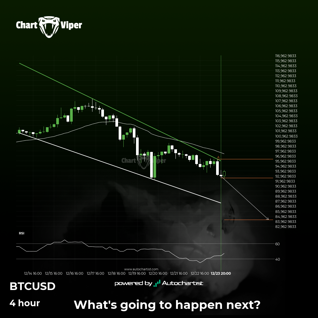Will BTCUSD have enough momentum to break support?