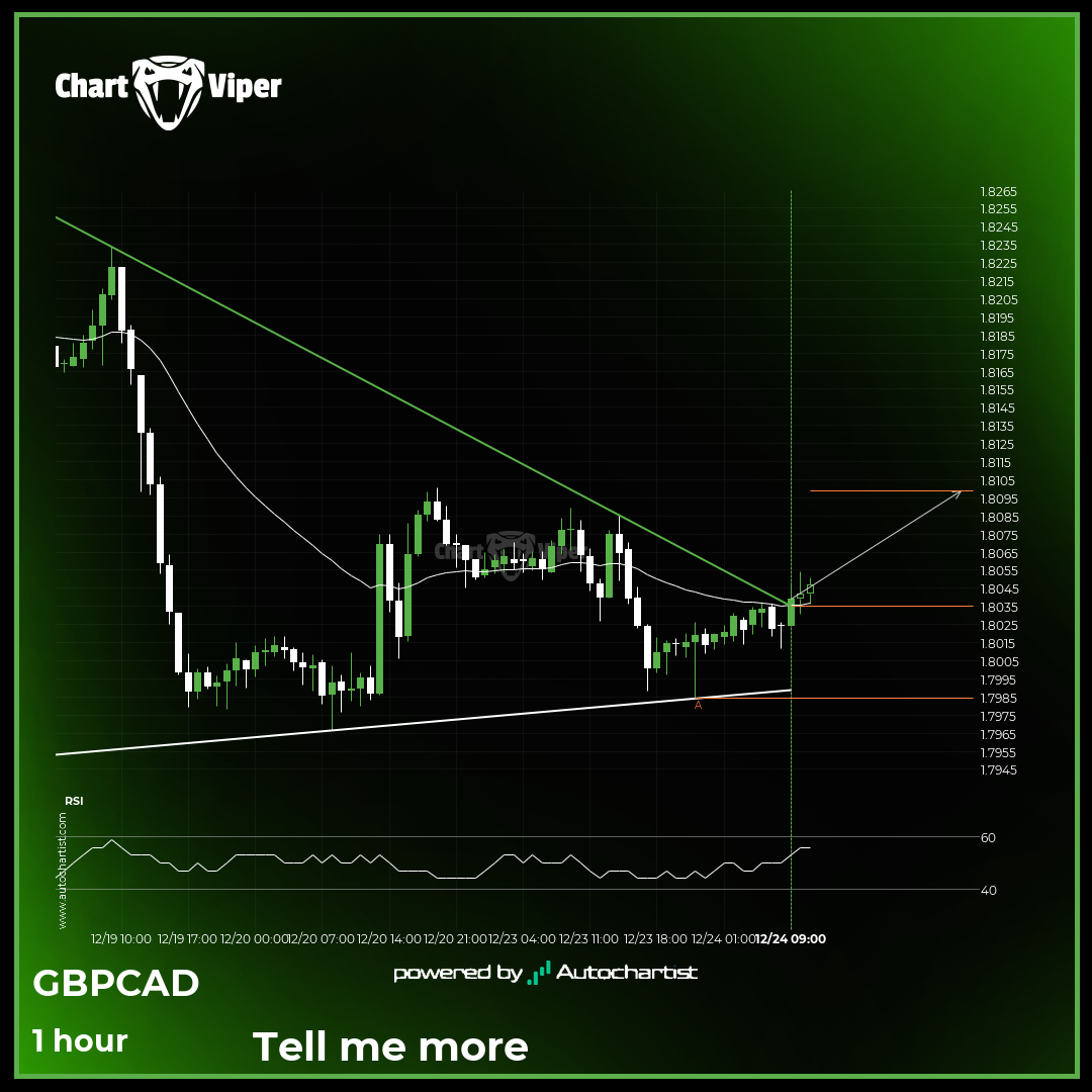 Confirmed breakout on GBP/CAD 1 hour chart