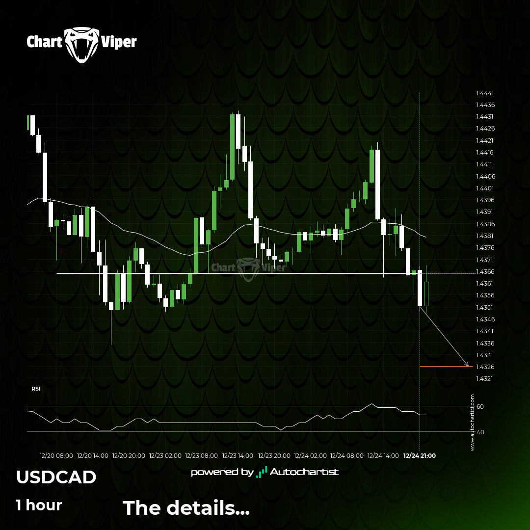 USD/CAD - support line broken at 2024-12-24T22:00:00.000Z