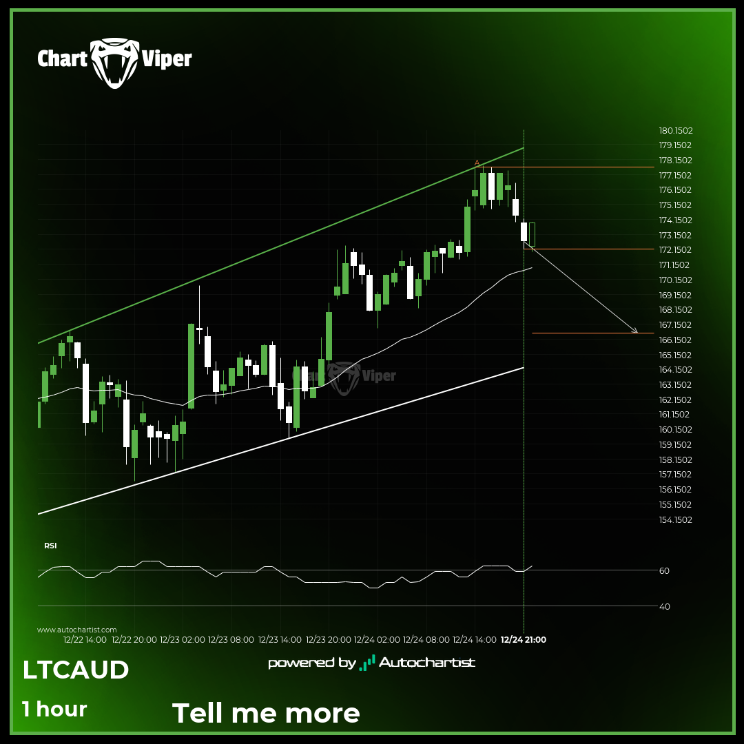 A potential bearish movement on LTCAUD