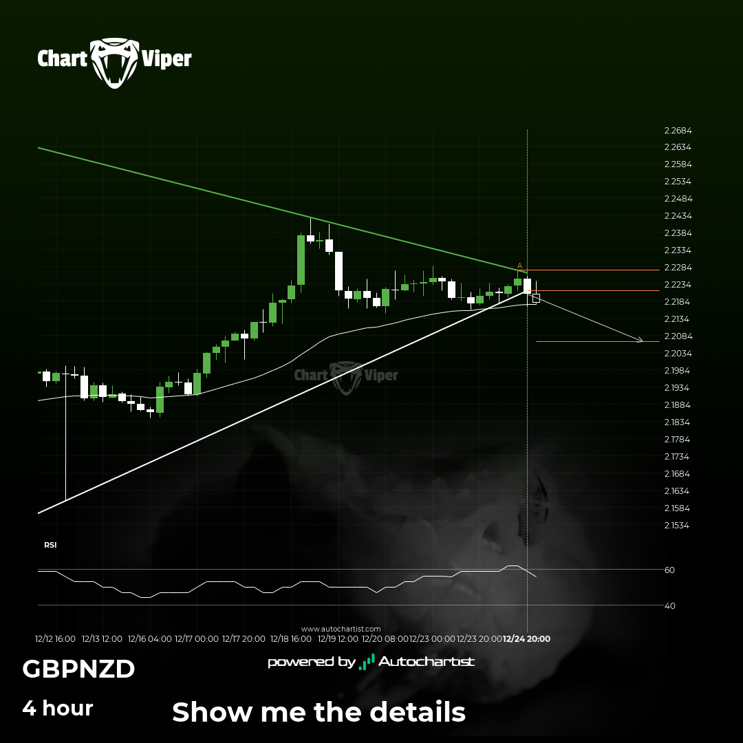 GBP/NZD breakout through support