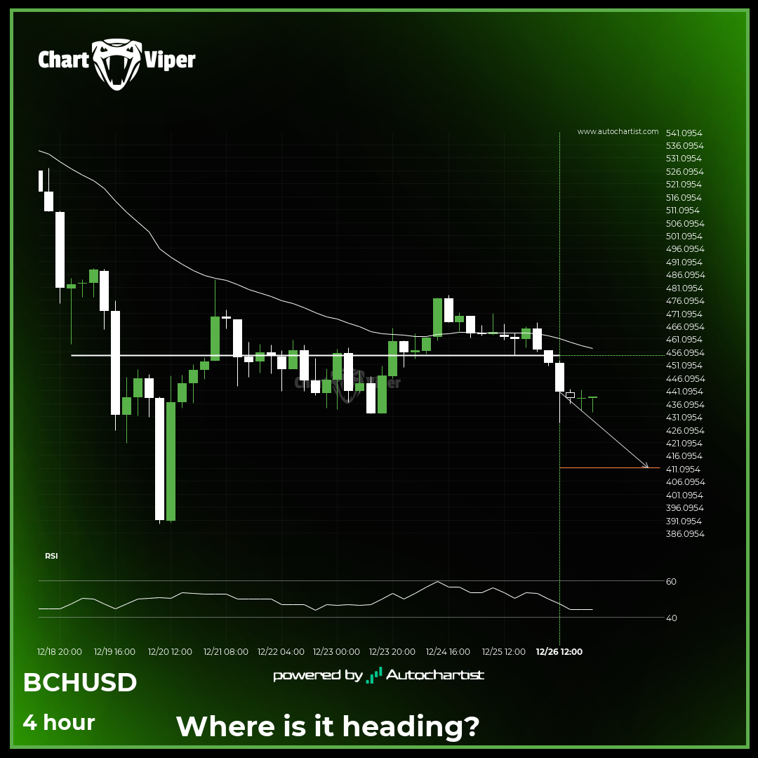 Big movement possible on BCHUSD