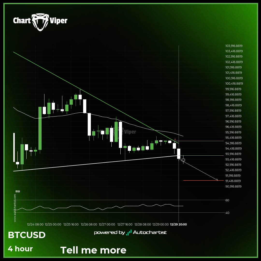 Confirmed breakout on BTCUSD 4 hour chart
