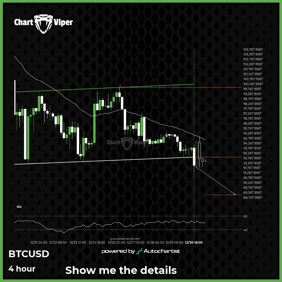 Should we expect a bearish trend on BTCUSD?