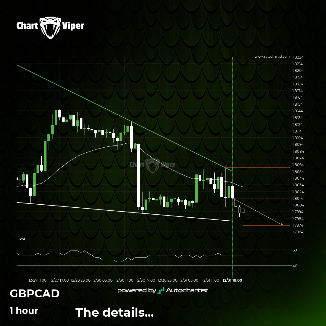 GBP/CAD formed a Falling Wedge on the 1 hour chart. Retest of support ...