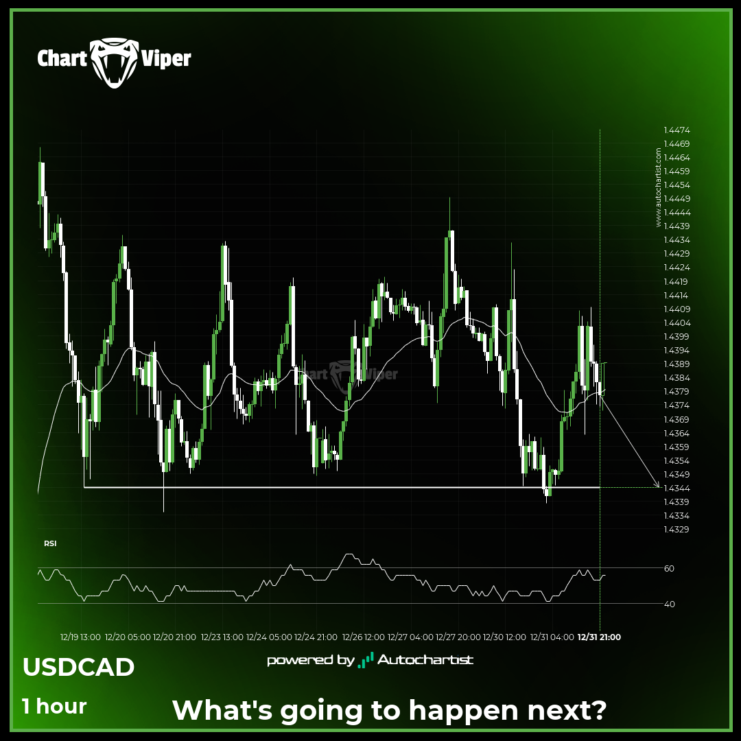 Either a rebound or a breakout imminent on USD/CAD