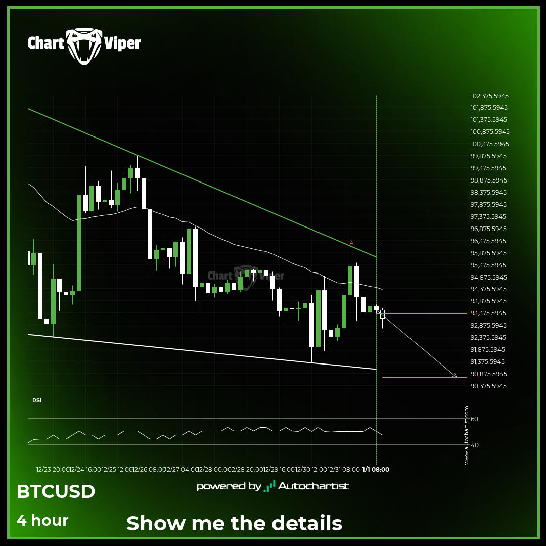 BTCUSD - getting close to support of a Falling Wedge
