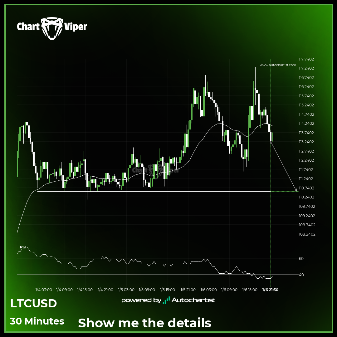 Breach of important price line imminent by LTCUSD